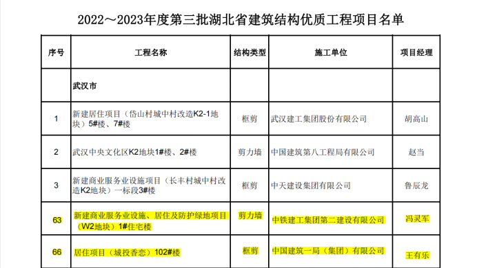 喜報丨大橋集團(tuán)武漢印、光谷香戀項目榮獲湖北省“建筑結(jié)構(gòu)優(yōu)質(zhì)工程”獎38.jpg